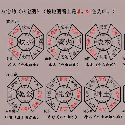 八宅风水宅命吉凶，东西四命与东西四宅知识讲解