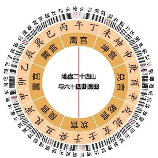 六十四卦方圆图解析