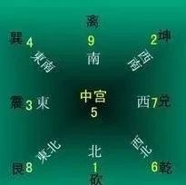 玄空飞星的方法