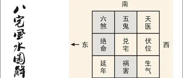 八宅风水基础知识