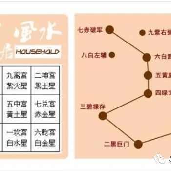 八宅风水“九星应事”的诀窍