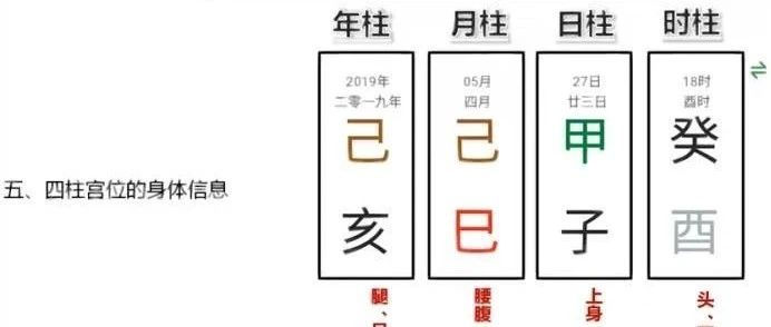 四柱宫位的涵义与星的关系