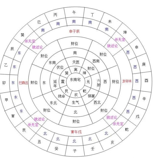 八宅方位图，如何找八宅风水的财位？